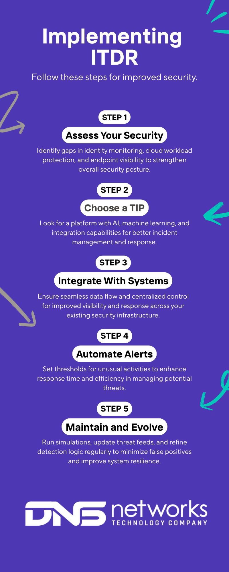 steps to implement itdr