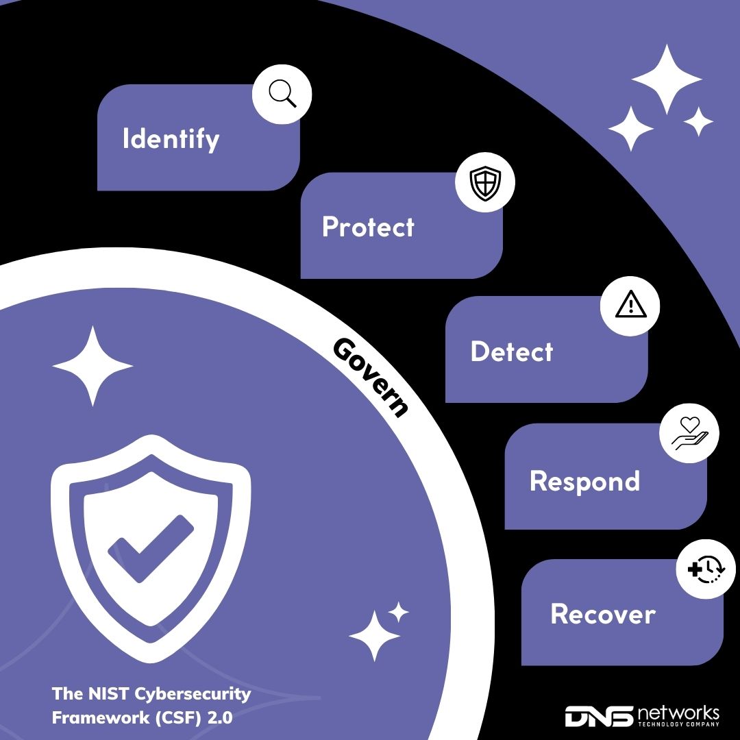 NIST cybersecurity framework
